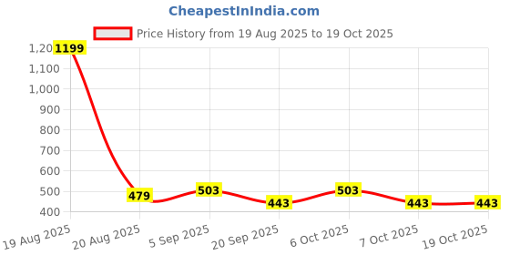 myntra.com Mast & Harbour Drop-Shoulder Sleeves Oversized T-shirt mast & harbour Price History Graph from 19 Aug 2025 to 17 Oct 2025