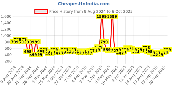 myntra.com Mast & Harbour Drop-Shoulder Sleeves Printed Crop Sweatshirt mast & harbour Price History Graph from 9 Aug 2024 to 6 Oct 2025