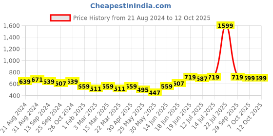 myntra.com Mast & Harbour Drop Shoulder Sleeves Pure Cotton Oversized Pullover mast & harbour Price History Graph from 21 Aug 2024 to 12 Oct 2025