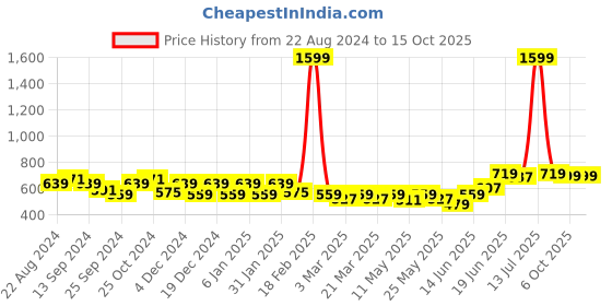 myntra.com Mast & Harbour Drop Shoulder Sleeves Pure Cotton Oversized Pullover mast & harbour Price History Graph from 22 Aug 2024 to 14 Oct 2025