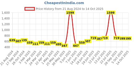 myntra.com Mast & Harbour Drop Shoulder Sleeves Pure Cotton Oversized Pullover mast & harbour Price History Graph from 21 Aug 2024 to 14 Oct 2025