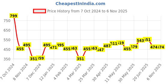 myntra.com Mast & Harbour Drop-Shoulder Sleeves Pure Cotton T-shirt mast & harbour Price History Graph from 7 Oct 2024 to 5 Nov 2025