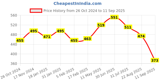 myntra.com Mast & Harbour Drop-Shoulder Sleeves Pure Cotton T-shirt mast & harbour Price History Graph from 26 Oct 2024 to 11 Sep 2025