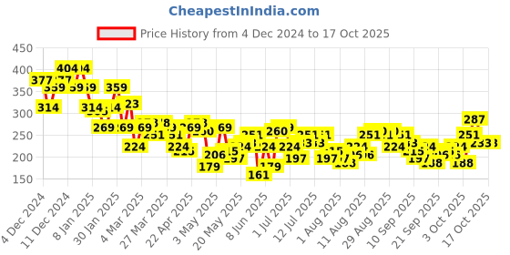 myntra.com Mast & Harbour Drop-Shoulder Sleeves Pure Cotton T-shirt mast & harbour Price History Graph from 4 Dec 2024 to 16 Oct 2025