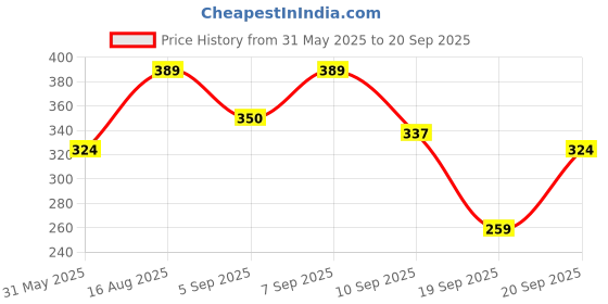 myntra.com Mast & Harbour Drop-Shoulder Sleeves Pure Cotton T-shirt mast & harbour Price History Graph from 31 May 2025 to 20 Sep 2025
