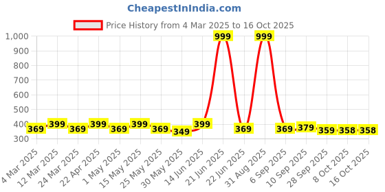 myntra.com Mast & Harbour Drop-Shoulder Sleeves Relaxed Fit Knitted T-shirt mast & harbour Price History Graph from 4 Mar 2025 to 15 Oct 2025