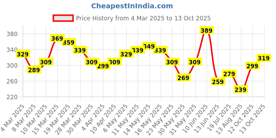 myntra.com Mast & Harbour Drop-Shoulder Sleeves Relaxed Fit Pockets T-shirt mast & harbour Price History Graph from 4 Mar 2025 to 13 Oct 2025
