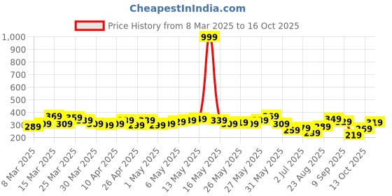 myntra.com Mast & Harbour Drop-Shoulder Sleeves Relaxed Fit Pockets T-shirt mast & harbour Price History Graph from 8 Mar 2025 to 13 Oct 2025