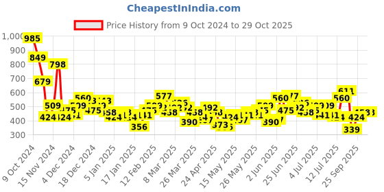 myntra.com Mast & Harbour Drop-Shoulder Sleeves Relaxed Fit Pure Cotton Casual Shirt mast & harbour Price History Graph from 9 Oct 2024 to 29 Oct 2025