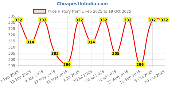 myntra.com Mast & Harbour Drop-Shoulder Sleeves Relaxed Fit T-shirt mast & harbour Price History Graph from 1 Feb 2025 to 17 Oct 2025