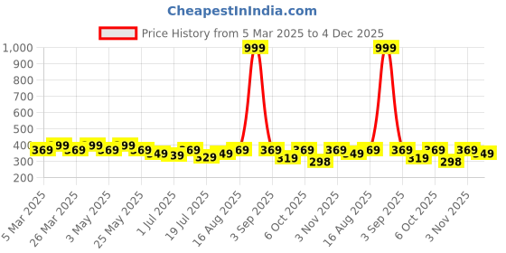 myntra.com Mast & Harbour Drop-Shoulder Sleeves Relaxed Fit T-shirt mast & harbour Price History Graph from 5 Mar 2025 to 4 Dec 2025