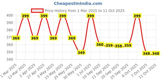 myntra.com Mast & Harbour Drop-Shoulder Sleeves Relaxed Fit T-shirt mast & harbour Price History Graph from 1 Mar 2025 to 11 Oct 2025