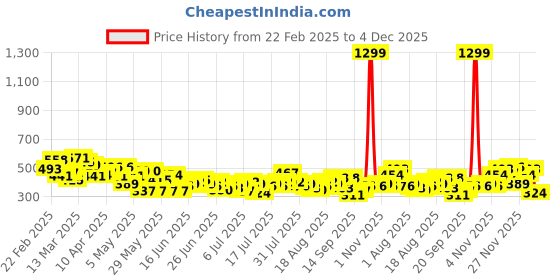 myntra.com Mast & Harbour Drop-Shoulder Sleeves Textured T-shirt mast & harbour Price History Graph from 22 Feb 2025 to 4 Dec 2025