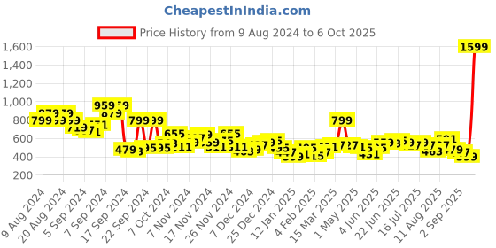 myntra.com Mast & Harbour Drop-Shoulder Sweatshirt mast & harbour Price History Graph from 9 Aug 2024 to 6 Oct 2025