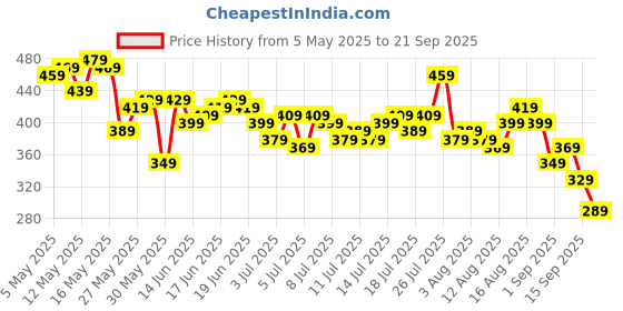 myntra.com Mast & Harbour Dyed Graphic Printed Sleeveless Pure Cotton T-shirt mast & harbour Price History Graph from 5 May 2025 to 21 Sep 2025
