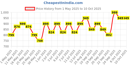 myntra.com Mast & Harbour Embellished Block mast & harbour Price History Graph from 1 May 2025 to 9 Oct 2025