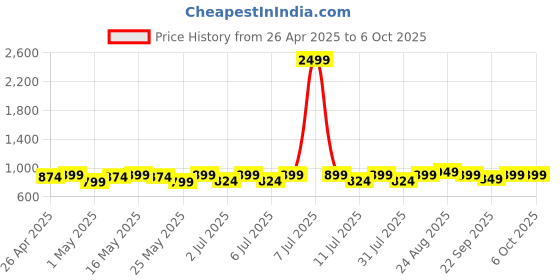 myntra.com Mast & Harbour Embellished Block Bows mast & harbour Price History Graph from 26 Apr 2025 to 5 Oct 2025