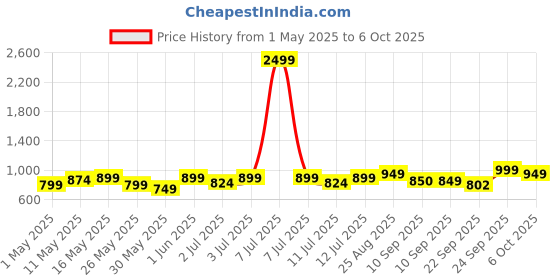 myntra.com Mast & Harbour Embellished Block Buckles mast & harbour Price History Graph from 1 May 2025 to 6 Oct 2025