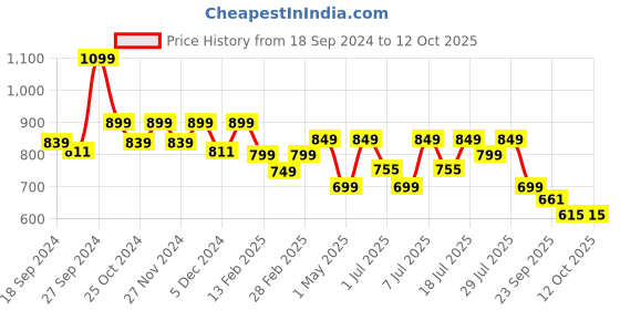 myntra.com Mast & Harbour Embellished Block Heel Sandals mast & harbour Price History Graph from 18 Sep 2024 to 12 Oct 2025