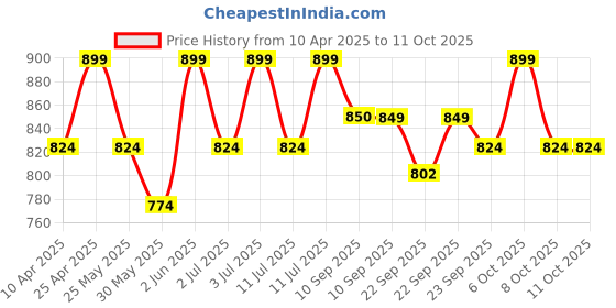 myntra.com Mast & Harbour Embellished Block Heel Sandals mast & harbour Price History Graph from 10 Apr 2025 to 11 Oct 2025