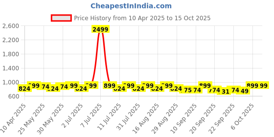 myntra.com Mast & Harbour Embellished Block Heel Sandals mast & harbour Price History Graph from 10 Apr 2025 to 15 Oct 2025