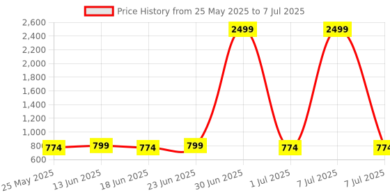 myntra.com Mast & Harbour Embellished Block Heel Sandals mast & harbour Price History Graph from 25 May 2025 to 7 Jul 2025