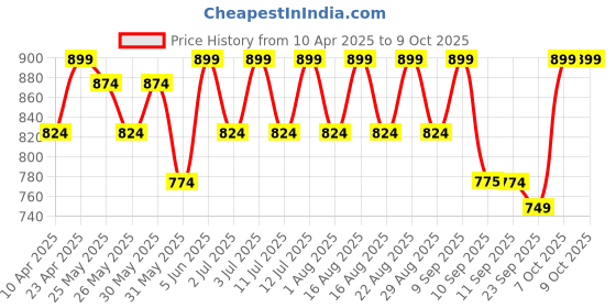 myntra.com Mast & Harbour Embellished Block Heel Sandals with Bows mast & harbour Price History Graph from 10 Apr 2025 to 9 Oct 2025