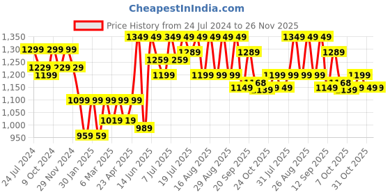 myntra.com Mast & Harbour Embellished Block Heeled Pumps mast & harbour Price History Graph from 24 Jul 2024 to 25 Nov 2025