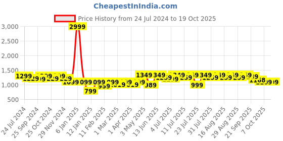 myntra.com Mast & Harbour Embellished Block Heeled Pumps mast & harbour Price History Graph from 24 Jul 2024 to 17 Oct 2025