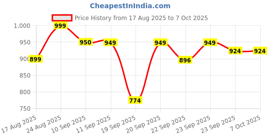 myntra.com Mast & Harbour Embellished Block Heels Party Sandals mast & harbour Price History Graph from 17 Aug 2025 to 7 Oct 2025