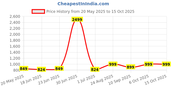 myntra.com Mast & Harbour Embellished Block Heels Sandals mast & harbour Price History Graph from 20 May 2025 to 15 Oct 2025