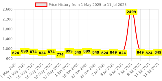 myntra.com Mast & Harbour Embellished Block Mules mast & harbour Price History Graph from 1 May 2025 to 11 Jul 2025