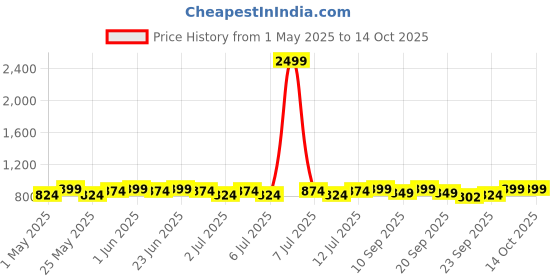myntra.com Mast & Harbour Embellished Block Mules mast & harbour Price History Graph from 1 May 2025 to 14 Oct 2025