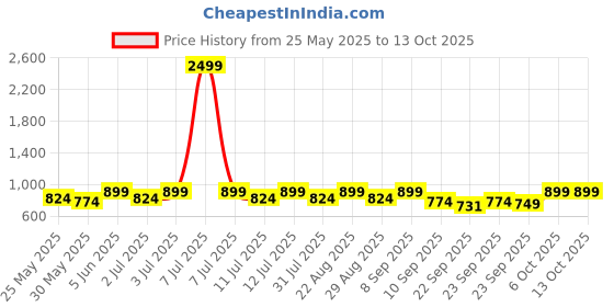 myntra.com Mast & Harbour Embellished Block Mules mast & harbour Price History Graph from 25 May 2025 to 13 Oct 2025