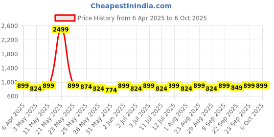 myntra.com Mast & Harbour Embellished Block Mules mast & harbour Price History Graph from 6 Apr 2025 to 5 Oct 2025