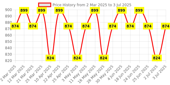 myntra.com Mast & Harbour Embellished Block Mules mast & harbour Price History Graph from 2 Mar 2025 to 3 Jul 2025