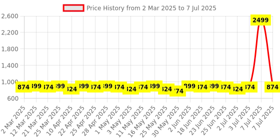 myntra.com Mast & Harbour Embellished Block Mules mast & harbour Price History Graph from 2 Mar 2025 to 7 Jul 2025