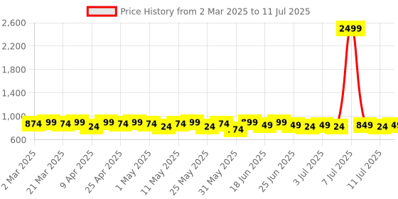 myntra.com Mast & Harbour Embellished Block Mules mast & harbour Price History Graph from 2 Mar 2025 to 11 Jul 2025
