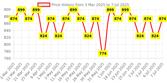 myntra.com Mast & Harbour Embellished Block Mules mast & harbour Price History Graph from 3 Mar 2025 to 7 Jul 2025
