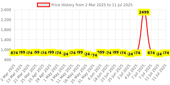 myntra.com Mast & Harbour Embellished Block Mules mast & harbour Price History Graph from 2 Mar 2025 to 11 Jul 2025