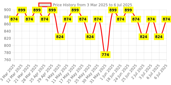 myntra.com Mast & Harbour Embellished Block Mules mast & harbour Price History Graph from 3 Mar 2025 to 6 Jul 2025