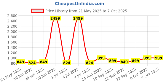 myntra.com Mast & Harbour Embellished Block Mules mast & harbour Price History Graph from 21 May 2025 to 6 Oct 2025