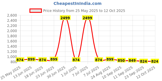 myntra.com Mast & Harbour Embellished Block Mules mast & harbour Price History Graph from 25 May 2025 to 12 Oct 2025