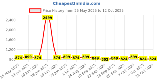 myntra.com Mast & Harbour Embellished Block Mules mast & harbour Price History Graph from 25 May 2025 to 12 Oct 2025