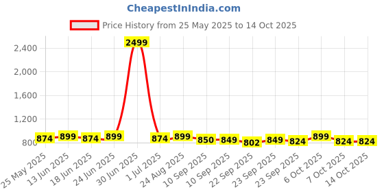 myntra.com Mast & Harbour Embellished Block Mules mast & harbour Price History Graph from 25 May 2025 to 14 Oct 2025