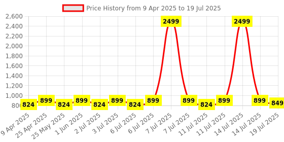 myntra.com Mast & Harbour Embellished Block Mules with Bows mast & harbour Price History Graph from 9 Apr 2025 to 14 Jul 2025