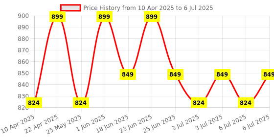 myntra.com Mast & Harbour Embellished Block Mules with Bows mast & harbour Price History Graph from 10 Apr 2025 to 6 Jul 2025