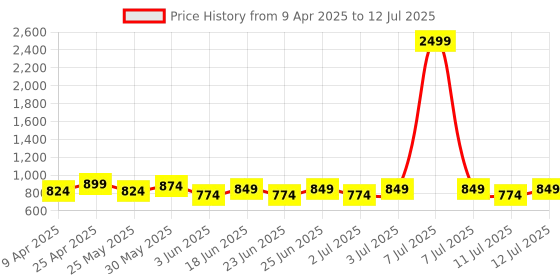 myntra.com Mast & Harbour Embellished Block Mules with Bows mast & harbour Price History Graph from 9 Apr 2025 to 12 Jul 2025