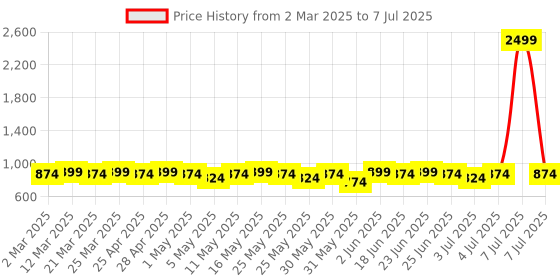 myntra.com Mast & Harbour Embellished Block Mules with Bows mast & harbour Price History Graph from 2 Mar 2025 to 7 Jul 2025