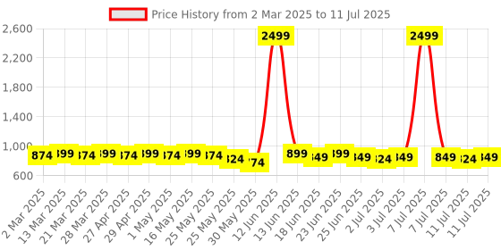 myntra.com Mast & Harbour Embellished Block Mules with Bows mast & harbour Price History Graph from 2 Mar 2025 to 11 Jul 2025